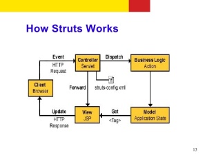 Working principle of Struts